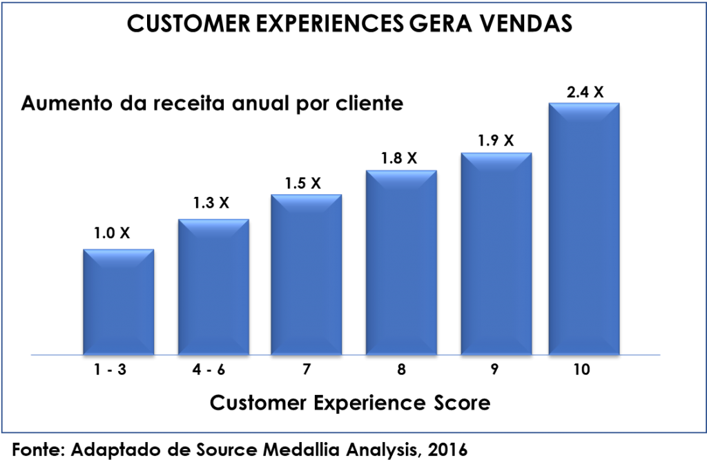 Como Aumentar O Faturamento Pela Experi Ncia De Compra De Seus Clientes